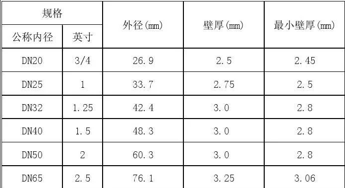 熱鍍鋅鋼管壁厚(國(guó)標(biāo))偏差規(guī)格表